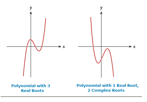 How Complex Roots of Polynomials can look on a graph.