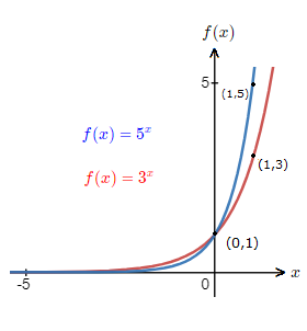 Two more exponential graphs with a greater than 1.