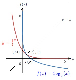 Logarithmic and Exponential function graphs on same axis, reflected in the line y=x.