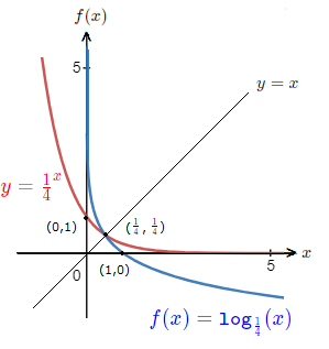 A logarithmic and exponential graph with a reflection in the line y=x.