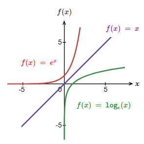 Exponential graph and logarithm graph on same axis.