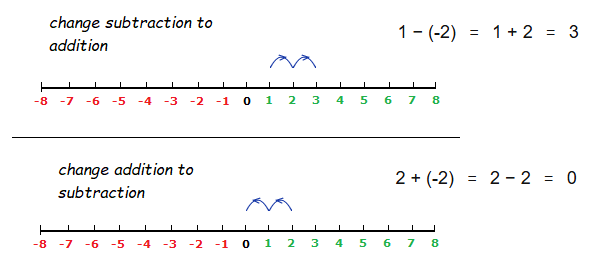 Number line showing adding or subtracting a negative number.