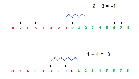 Adding and subtracting integers.