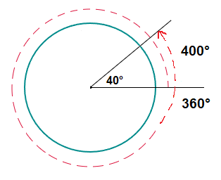 400 degrees around a circle.