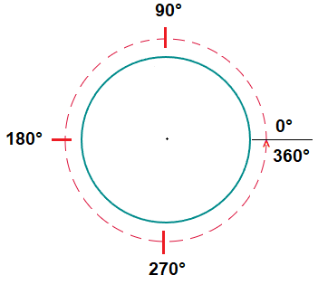 Selection of degrees in a circle.