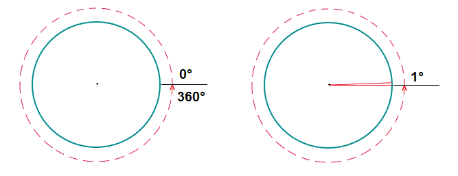 Introduction to the degree measure of an angle.