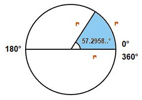 Size of one radian in degrees.