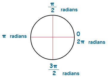 Radians measurements around a standard circle.