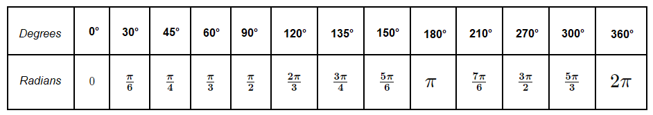 Chart featuring degrees and radians conversions. Can be helpful when learning how to find radian measure.