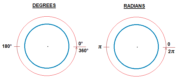 Degrees and radians in a circle.