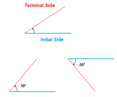 Angle initial and terminal side.