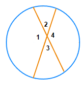 Four angles are formed when 2 chord lines inside a circle intersect each other. An example of angles in a circle rules.