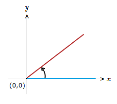 Initial and terminal side on a Cartesian axis.