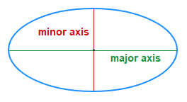 Major axis and minor axis in an ellipse.