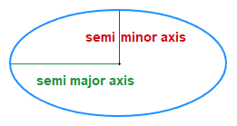 Semi major axis and semi minor axis in an ellipse.