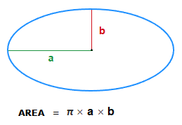 Area of an ellipse formula.