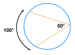 Inscribed angle inside a circle and the arc on the circumference.