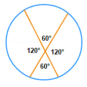 Sizes of angles created inside a circle by intersecting chords.