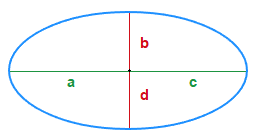 Ellipse with labelled axis.