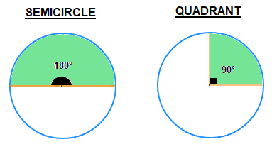 Semicircle and quadrant inside a circle.